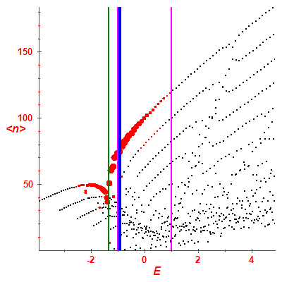 Peres lattice <N>